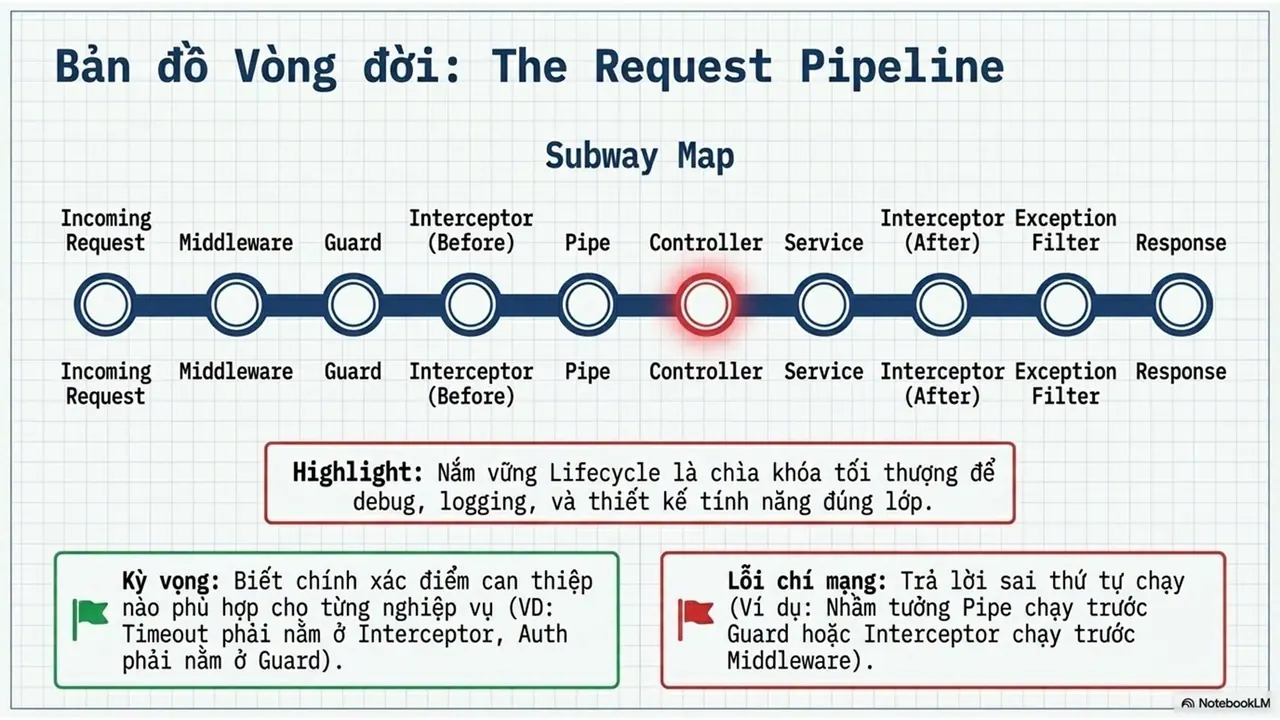 InterviewPrep101 - Part 12 | NestJS (6)